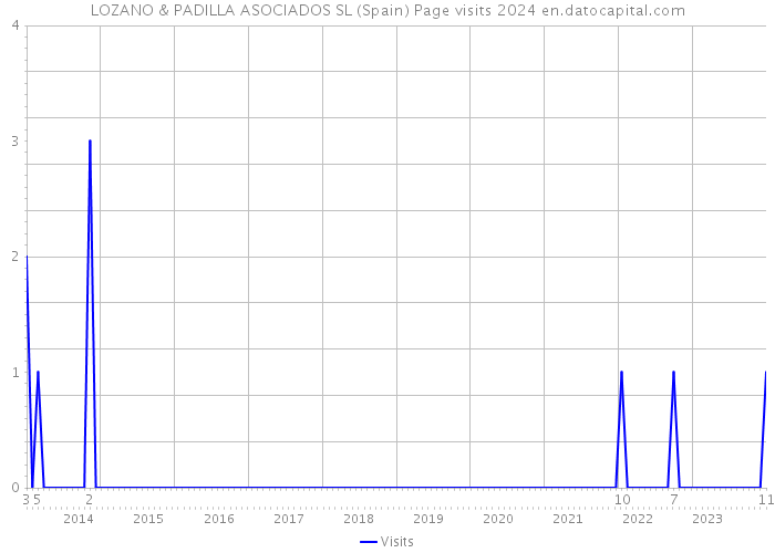 LOZANO & PADILLA ASOCIADOS SL (Spain) Page visits 2024 