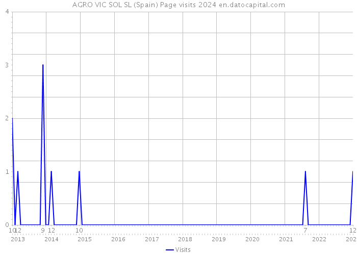 AGRO VIC SOL SL (Spain) Page visits 2024 