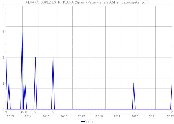 ALVARO LOPEZ ESTRINGANA (Spain) Page visits 2024 