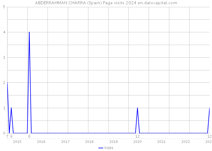 ABDERRAHMAN CHARRA (Spain) Page visits 2024 
