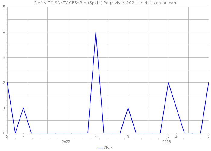 GIANVITO SANTACESARIA (Spain) Page visits 2024 