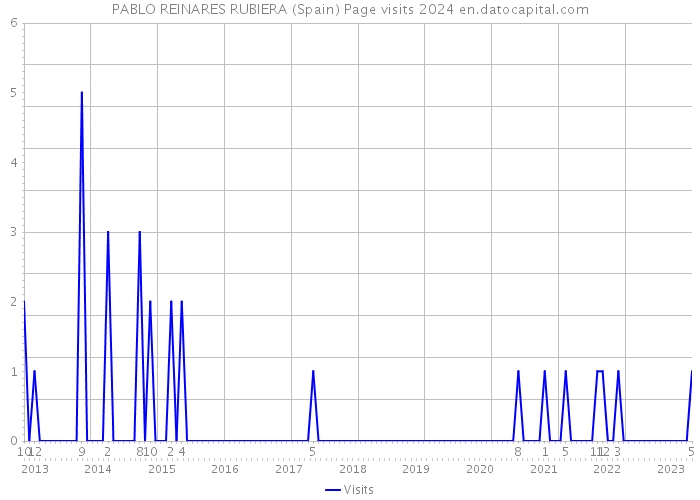 PABLO REINARES RUBIERA (Spain) Page visits 2024 