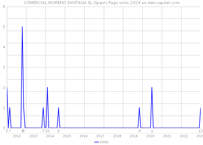 COMERCIAL MORENO SANTANA SL (Spain) Page visits 2024 