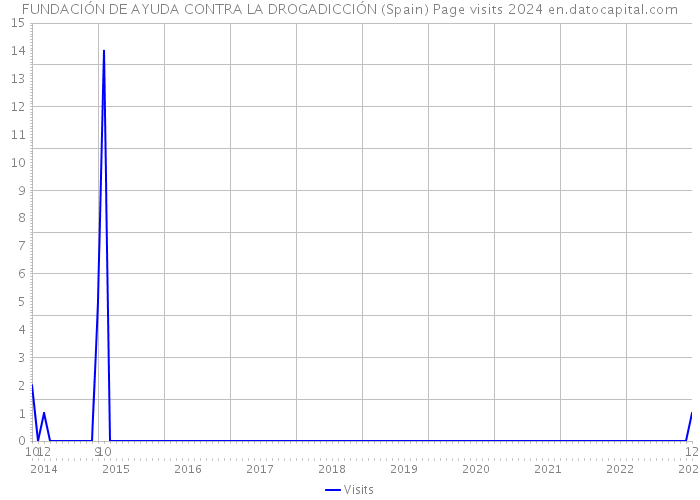 FUNDACIÓN DE AYUDA CONTRA LA DROGADICCIÓN (Spain) Page visits 2024 
