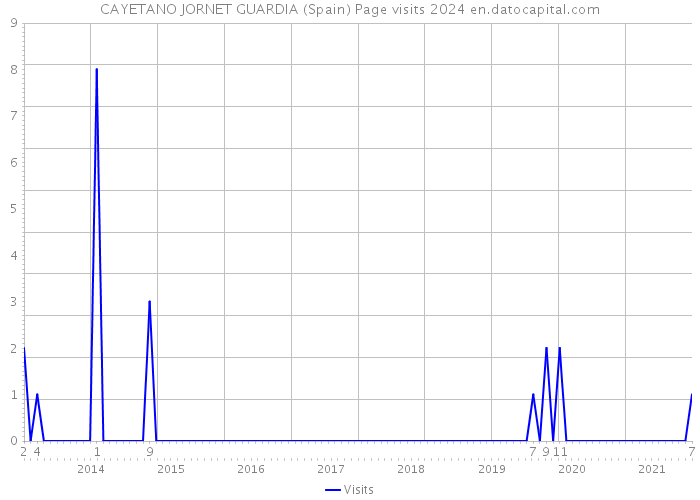 CAYETANO JORNET GUARDIA (Spain) Page visits 2024 