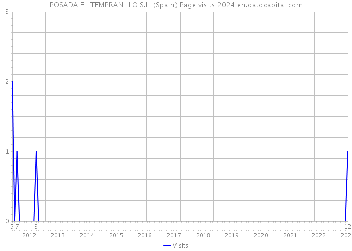 POSADA EL TEMPRANILLO S.L. (Spain) Page visits 2024 