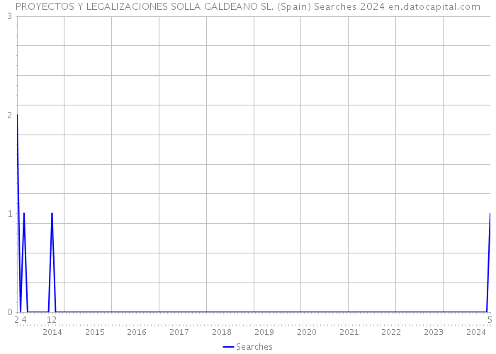 PROYECTOS Y LEGALIZACIONES SOLLA GALDEANO SL. (Spain) Searches 2024 