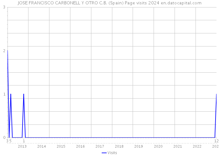 JOSE FRANCISCO CARBONELL Y OTRO C.B. (Spain) Page visits 2024 
