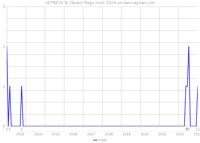 ULTREYA SL (Spain) Page visits 2024 