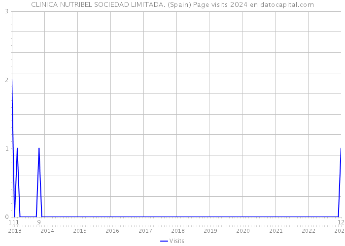 CLINICA NUTRIBEL SOCIEDAD LIMITADA. (Spain) Page visits 2024 