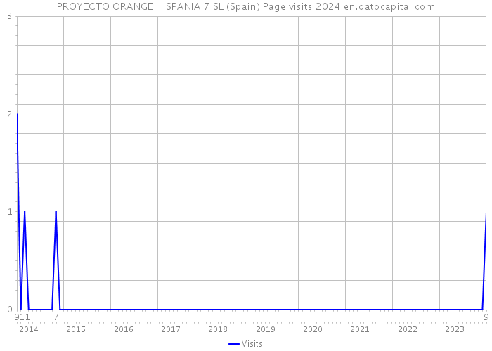 PROYECTO ORANGE HISPANIA 7 SL (Spain) Page visits 2024 