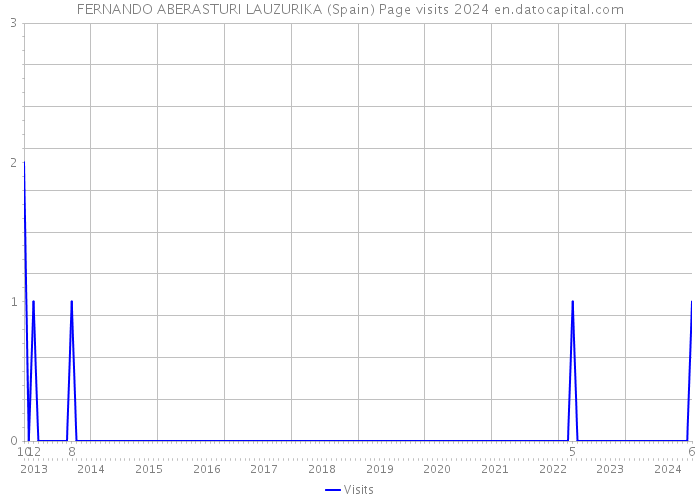 FERNANDO ABERASTURI LAUZURIKA (Spain) Page visits 2024 