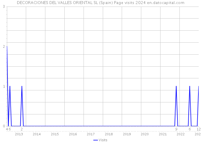 DECORACIONES DEL VALLES ORIENTAL SL (Spain) Page visits 2024 