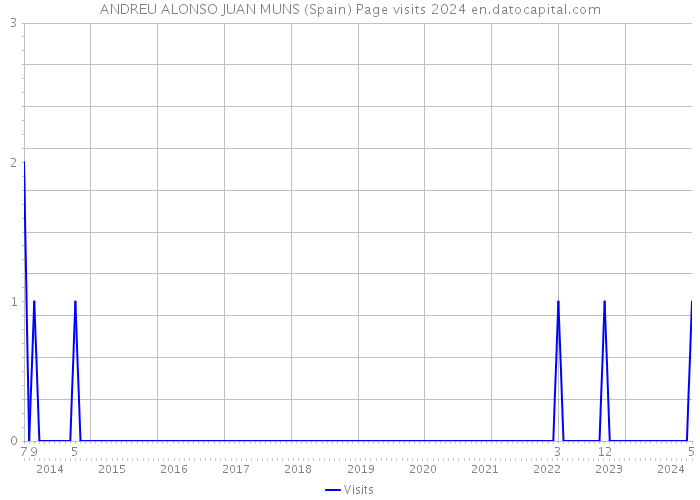 ANDREU ALONSO JUAN MUNS (Spain) Page visits 2024 