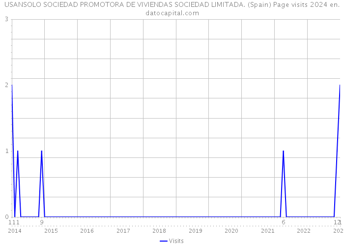 USANSOLO SOCIEDAD PROMOTORA DE VIVIENDAS SOCIEDAD LIMITADA. (Spain) Page visits 2024 