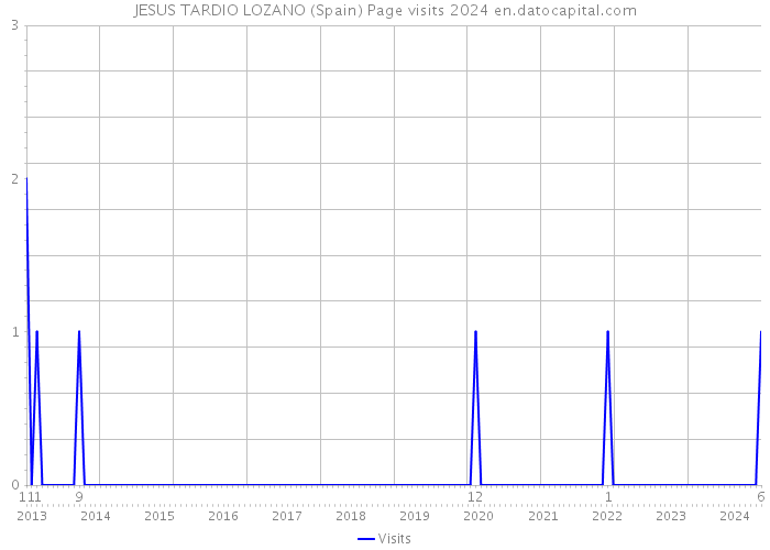 JESUS TARDIO LOZANO (Spain) Page visits 2024 