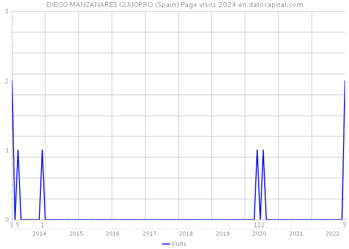 DIEGO MANZANARES GUIJORRO (Spain) Page visits 2024 