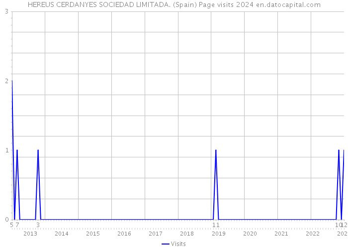 HEREUS CERDANYES SOCIEDAD LIMITADA. (Spain) Page visits 2024 