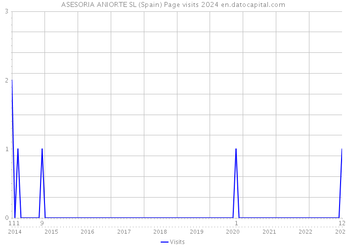 ASESORIA ANIORTE SL (Spain) Page visits 2024 
