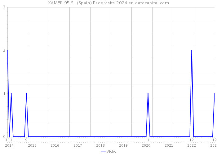 XAMER 95 SL (Spain) Page visits 2024 