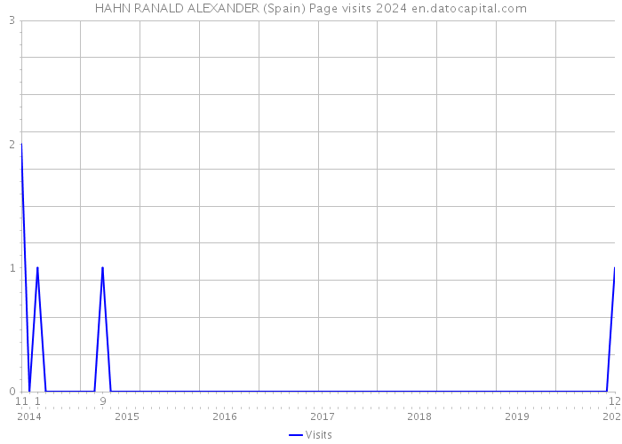 HAHN RANALD ALEXANDER (Spain) Page visits 2024 