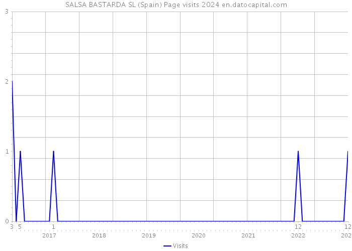 SALSA BASTARDA SL (Spain) Page visits 2024 
