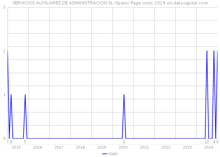 SERVICIOS AUXILIARES DE ADMINISTRACION SL (Spain) Page visits 2024 