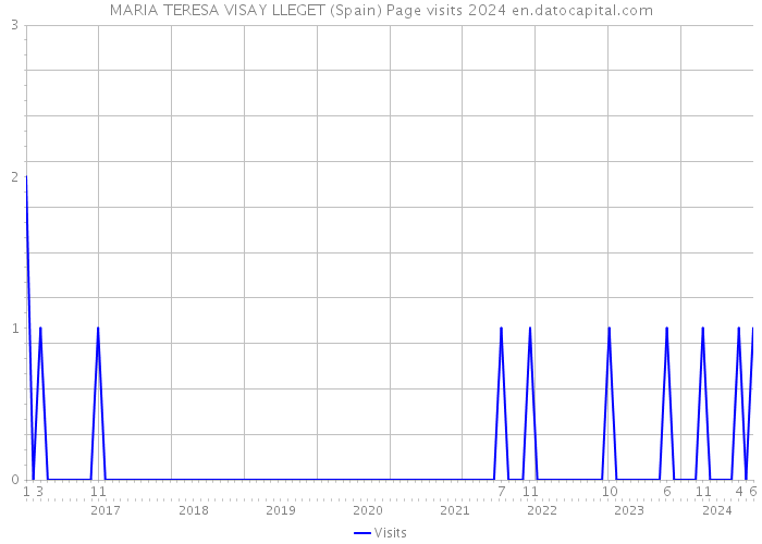 MARIA TERESA VISAY LLEGET (Spain) Page visits 2024 