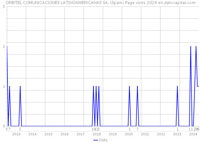 ORBITEL COMUNICACIONES LATINOAMERICANAS SA. (Spain) Page visits 2024 