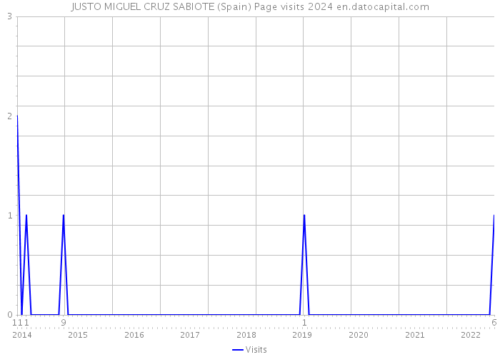 JUSTO MIGUEL CRUZ SABIOTE (Spain) Page visits 2024 