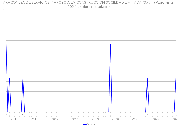 ARAGONESA DE SERVICIOS Y APOYO A LA CONSTRUCCION SOCIEDAD LIMITADA (Spain) Page visits 2024 