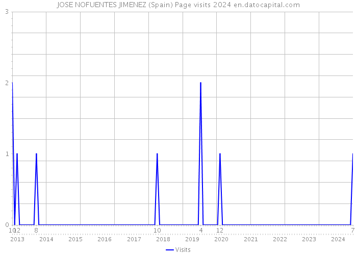 JOSE NOFUENTES JIMENEZ (Spain) Page visits 2024 