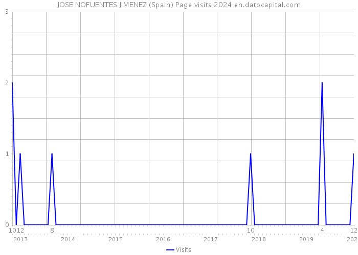 JOSE NOFUENTES JIMENEZ (Spain) Page visits 2024 