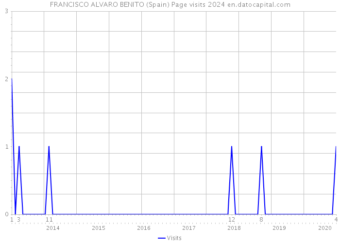 FRANCISCO ALVARO BENITO (Spain) Page visits 2024 