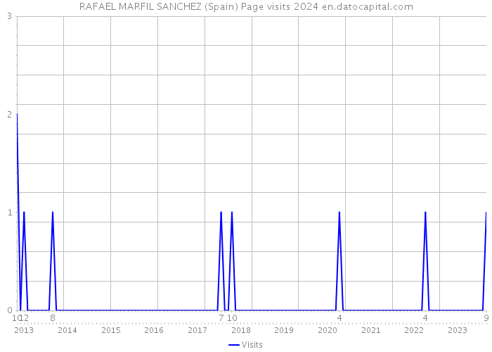 RAFAEL MARFIL SANCHEZ (Spain) Page visits 2024 