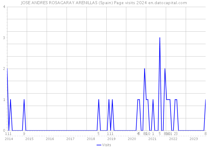 JOSE ANDRES ROSAGARAY ARENILLAS (Spain) Page visits 2024 