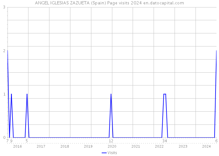 ANGEL IGLESIAS ZAZUETA (Spain) Page visits 2024 