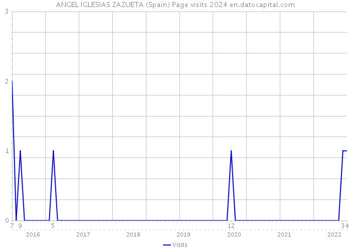 ANGEL IGLESIAS ZAZUETA (Spain) Page visits 2024 