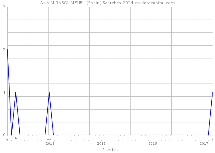 ANA MIRASOL MENEU (Spain) Searches 2024 