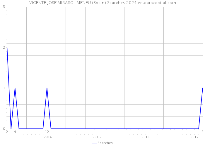 VICENTE JOSE MIRASOL MENEU (Spain) Searches 2024 