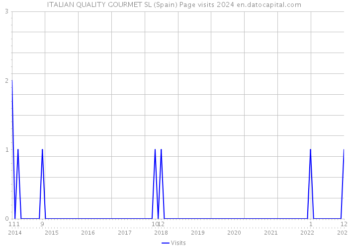 ITALIAN QUALITY GOURMET SL (Spain) Page visits 2024 