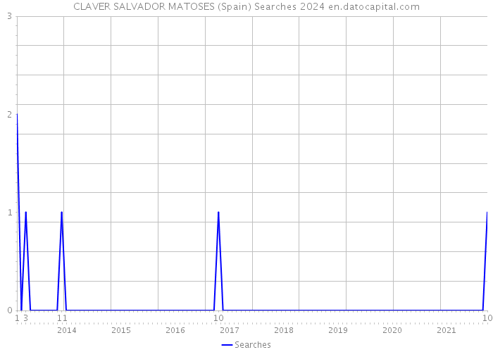 CLAVER SALVADOR MATOSES (Spain) Searches 2024 
