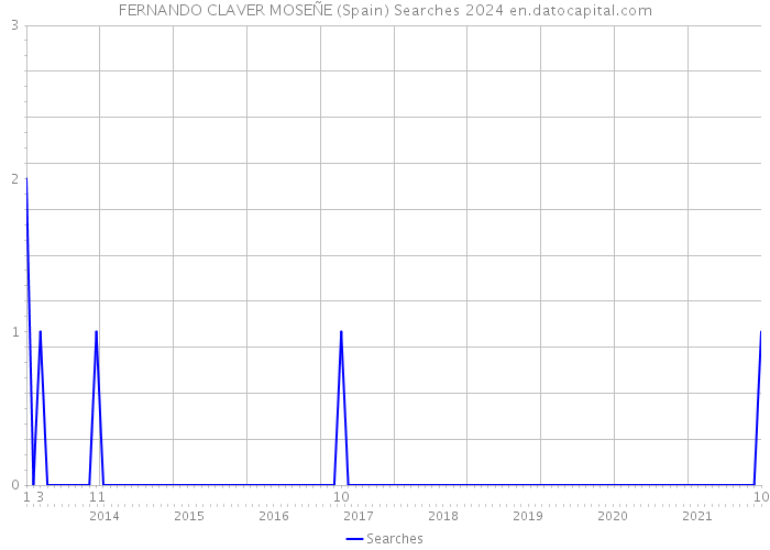FERNANDO CLAVER MOSEÑE (Spain) Searches 2024 