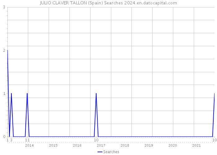 JULIO CLAVER TALLON (Spain) Searches 2024 