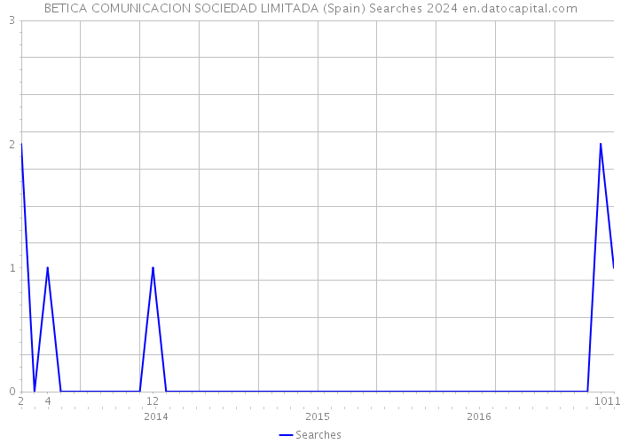 BETICA COMUNICACION SOCIEDAD LIMITADA (Spain) Searches 2024 