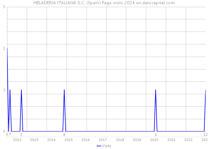HELADERIA ITALIANA S.C. (Spain) Page visits 2024 