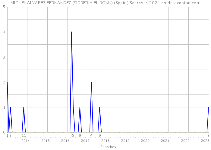 MIGUEL ALVAREZ FERNANDEZ (SIDRERIA EL ROXU) (Spain) Searches 2024 