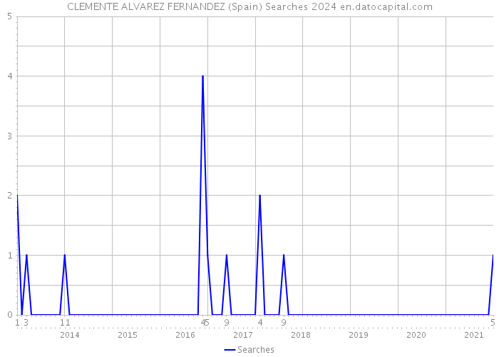 CLEMENTE ALVAREZ FERNANDEZ (Spain) Searches 2024 