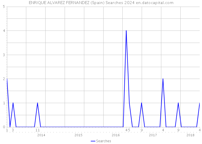 ENRIQUE ALVAREZ FERNANDEZ (Spain) Searches 2024 