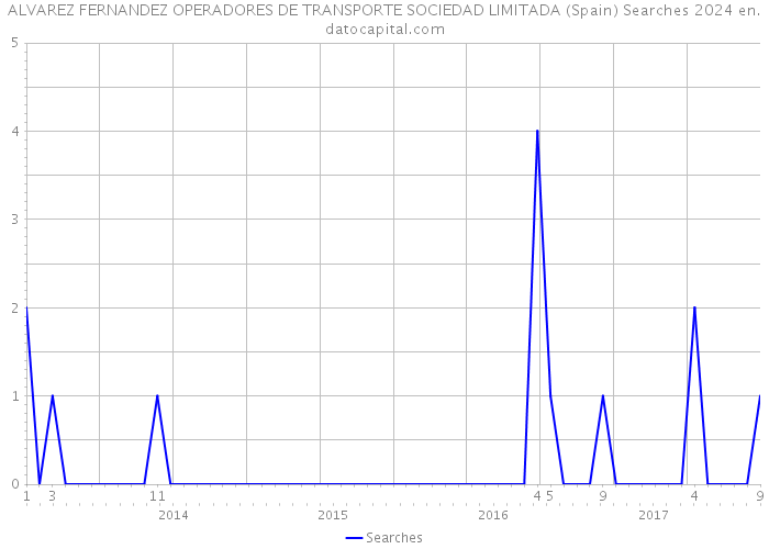 ALVAREZ FERNANDEZ OPERADORES DE TRANSPORTE SOCIEDAD LIMITADA (Spain) Searches 2024 
